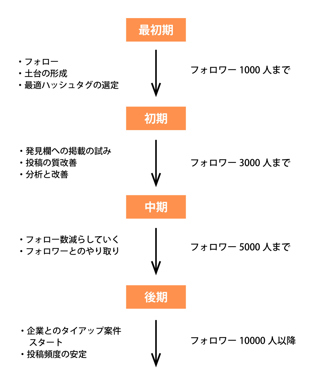 Instagram運用構想段階図