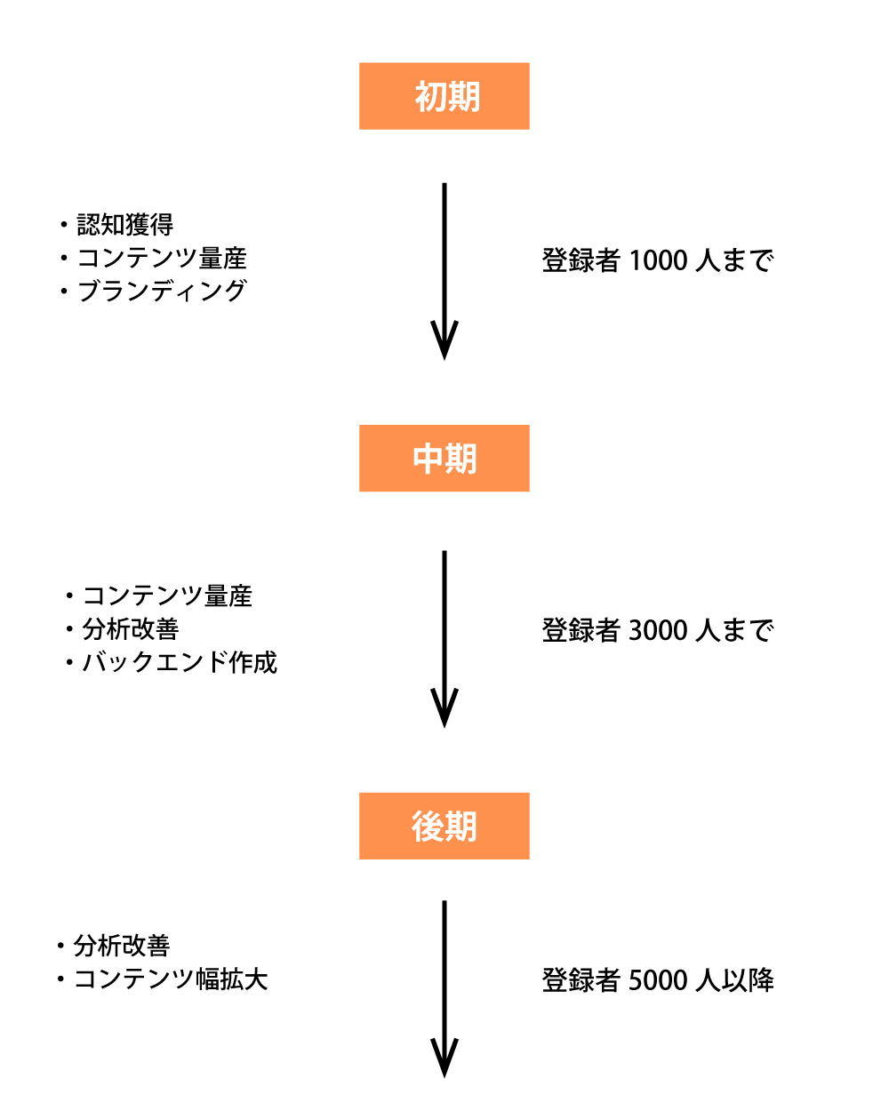 youtube運用構想段階図